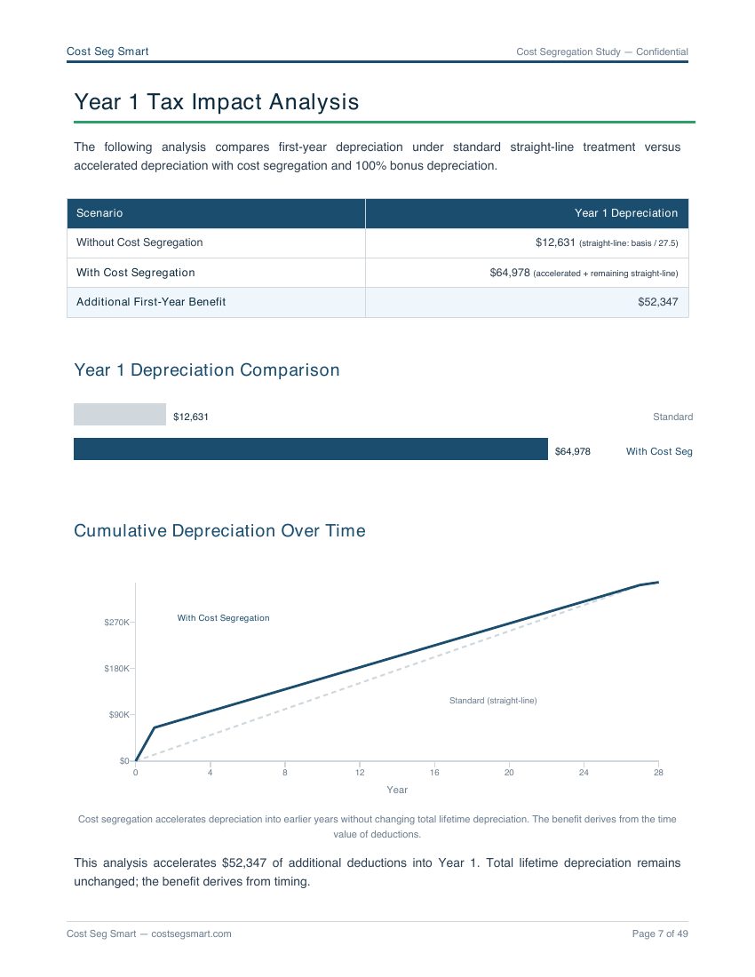 Page 7 — Year-1 tax impact analysis with depreciation comparison and cumulative chart