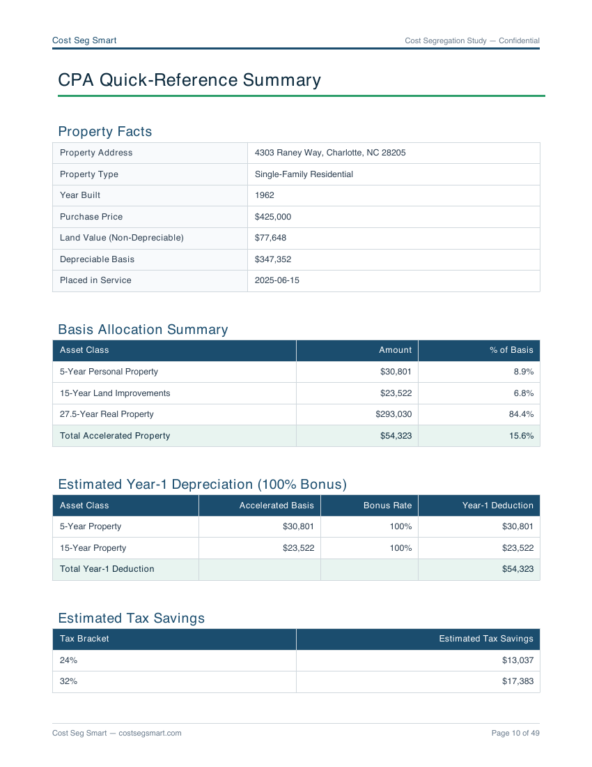 Page 10 — CPA quick-reference summary with property facts, basis allocation, and tax savings