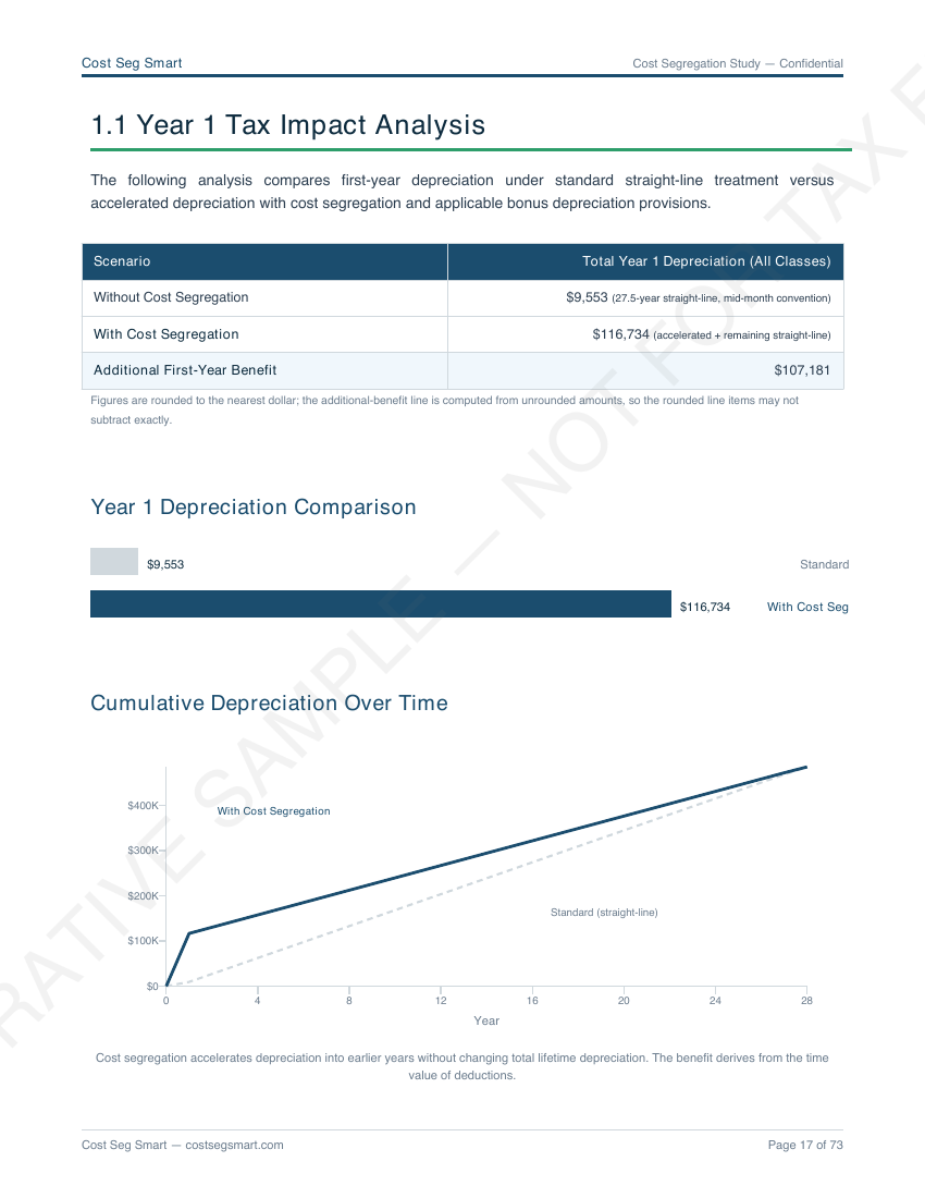 Page 17 — Year-1 tax impact analysis with depreciation comparison and cumulative chart