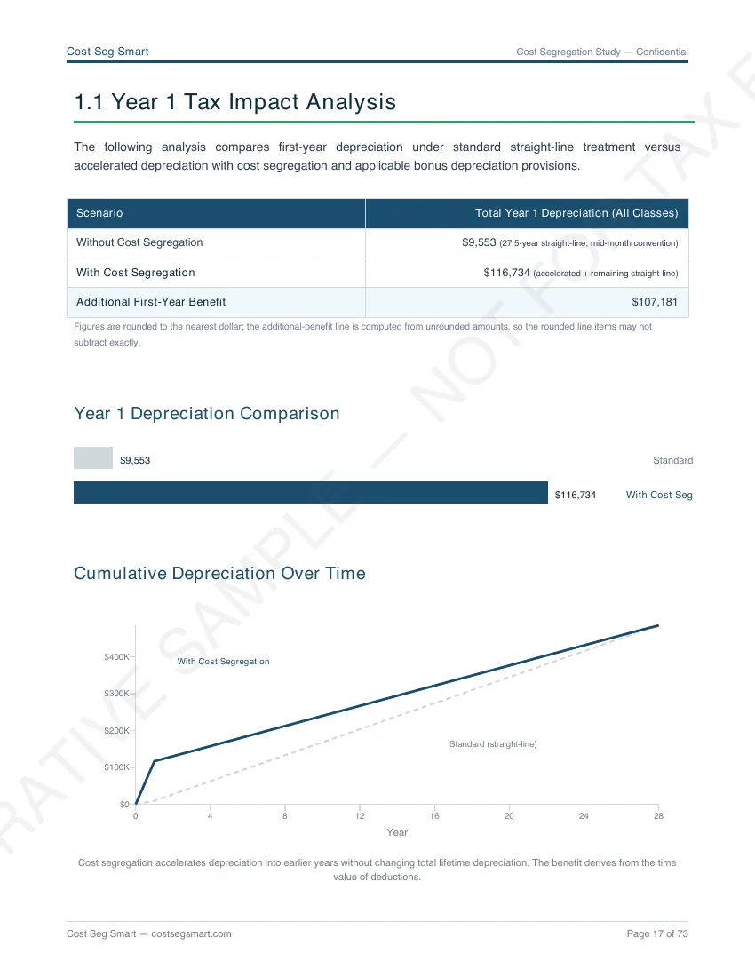 Page 17 — Year-1 tax impact analysis with depreciation comparison and cumulative chart